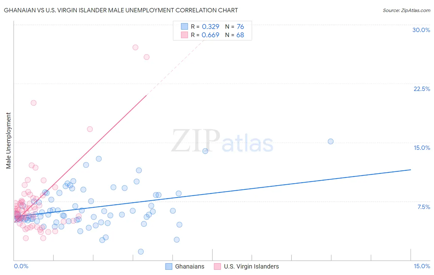 Ghanaian vs U.S. Virgin Islander Male Unemployment