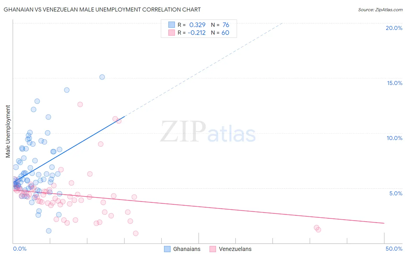 Ghanaian vs Venezuelan Male Unemployment