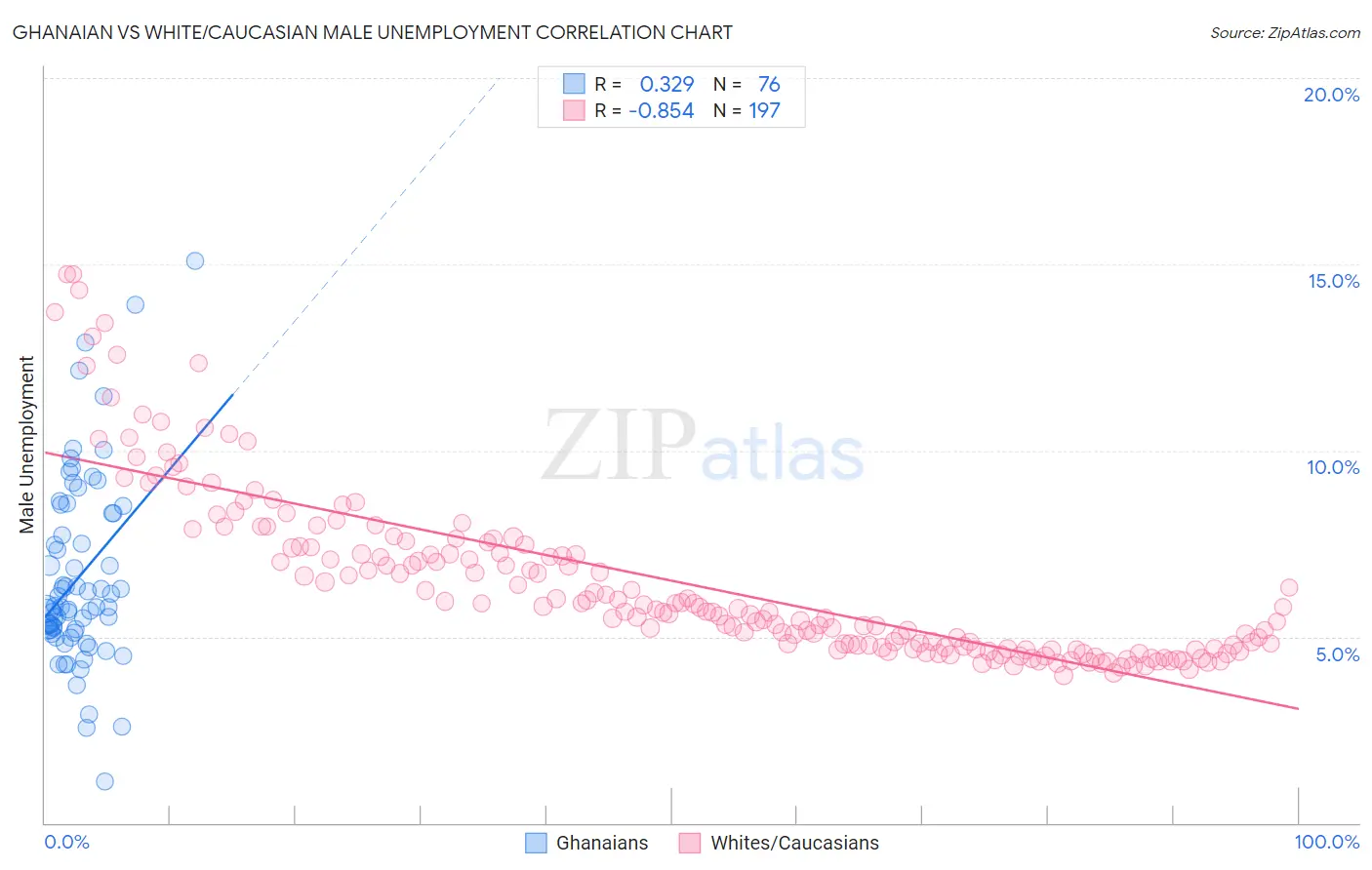 Ghanaian vs White/Caucasian Male Unemployment
