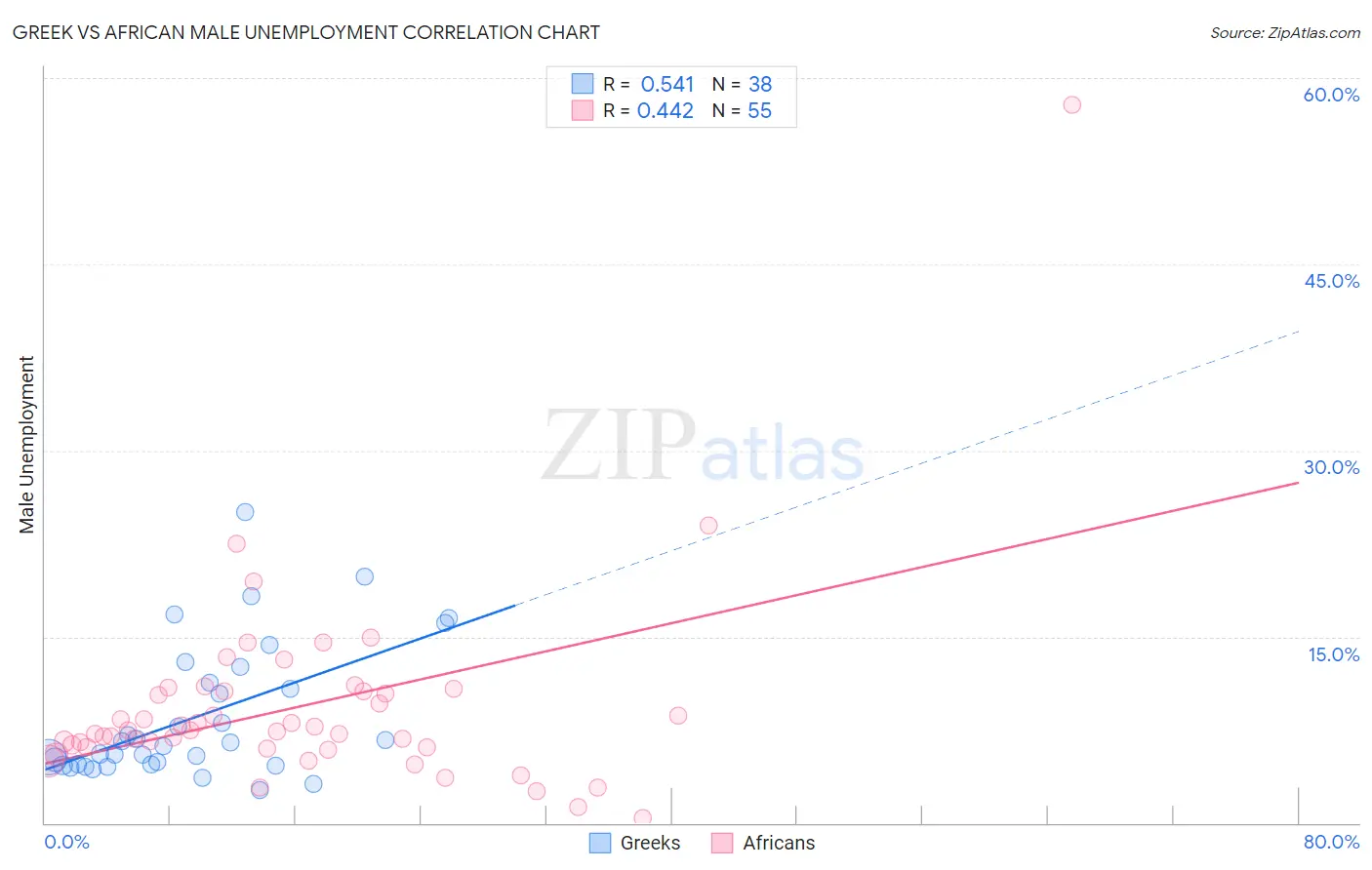 Greek vs African Male Unemployment