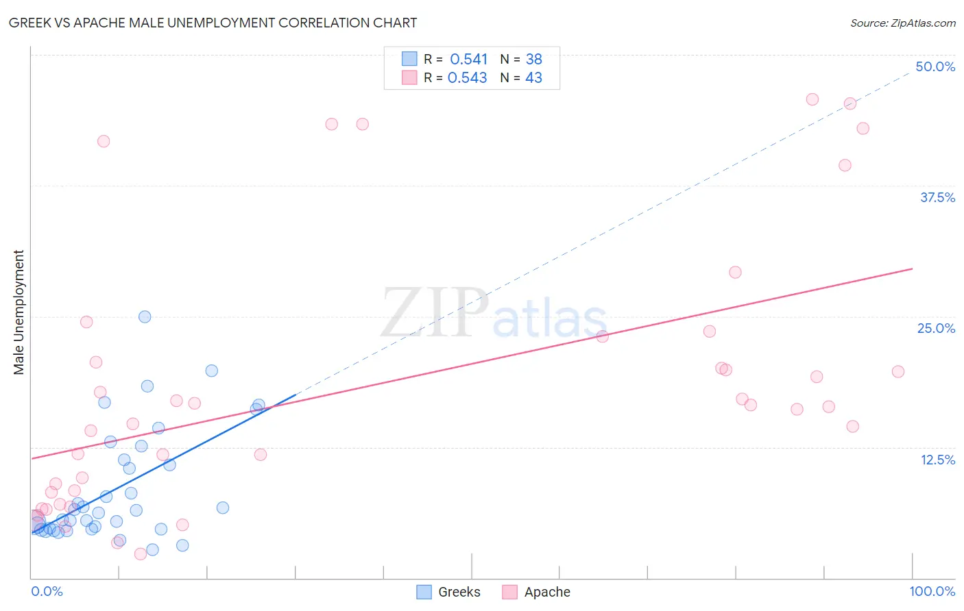 Greek vs Apache Male Unemployment