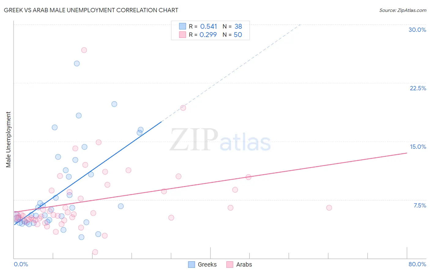 Greek vs Arab Male Unemployment