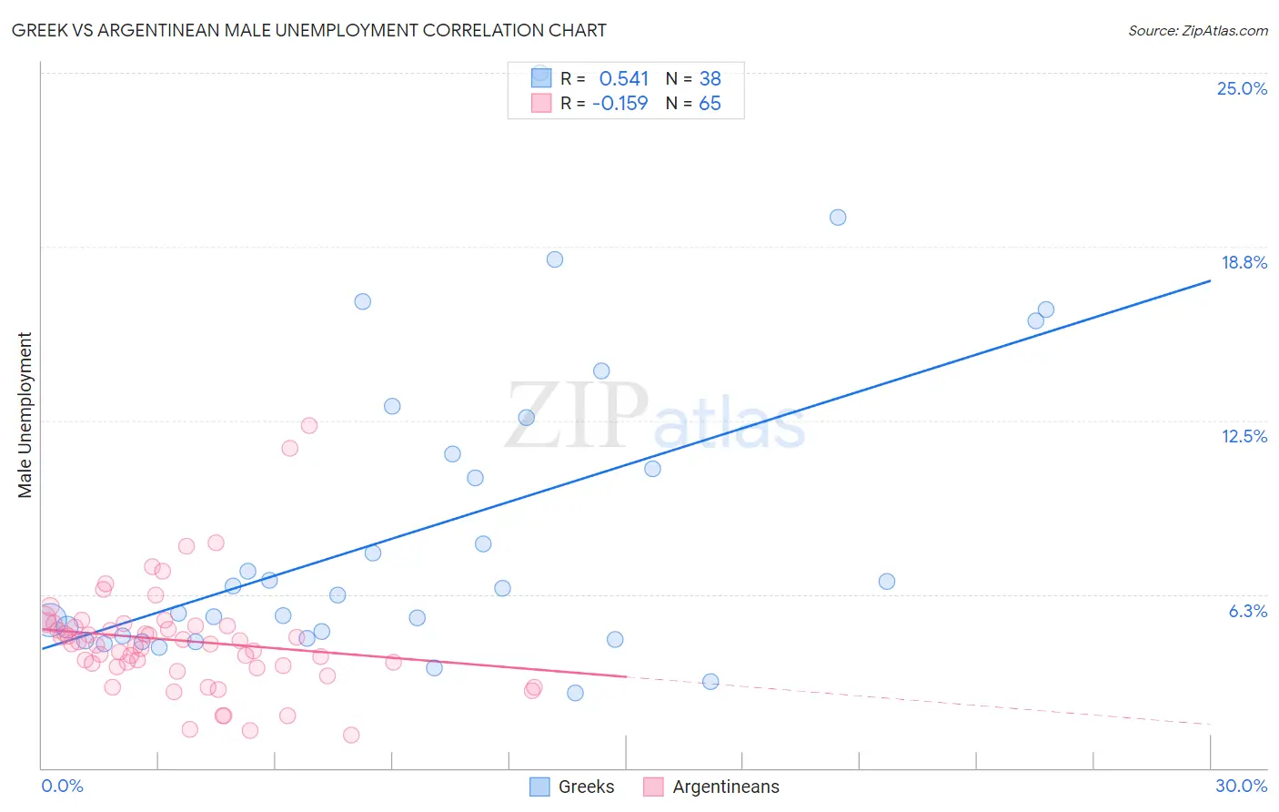 Greek vs Argentinean Male Unemployment