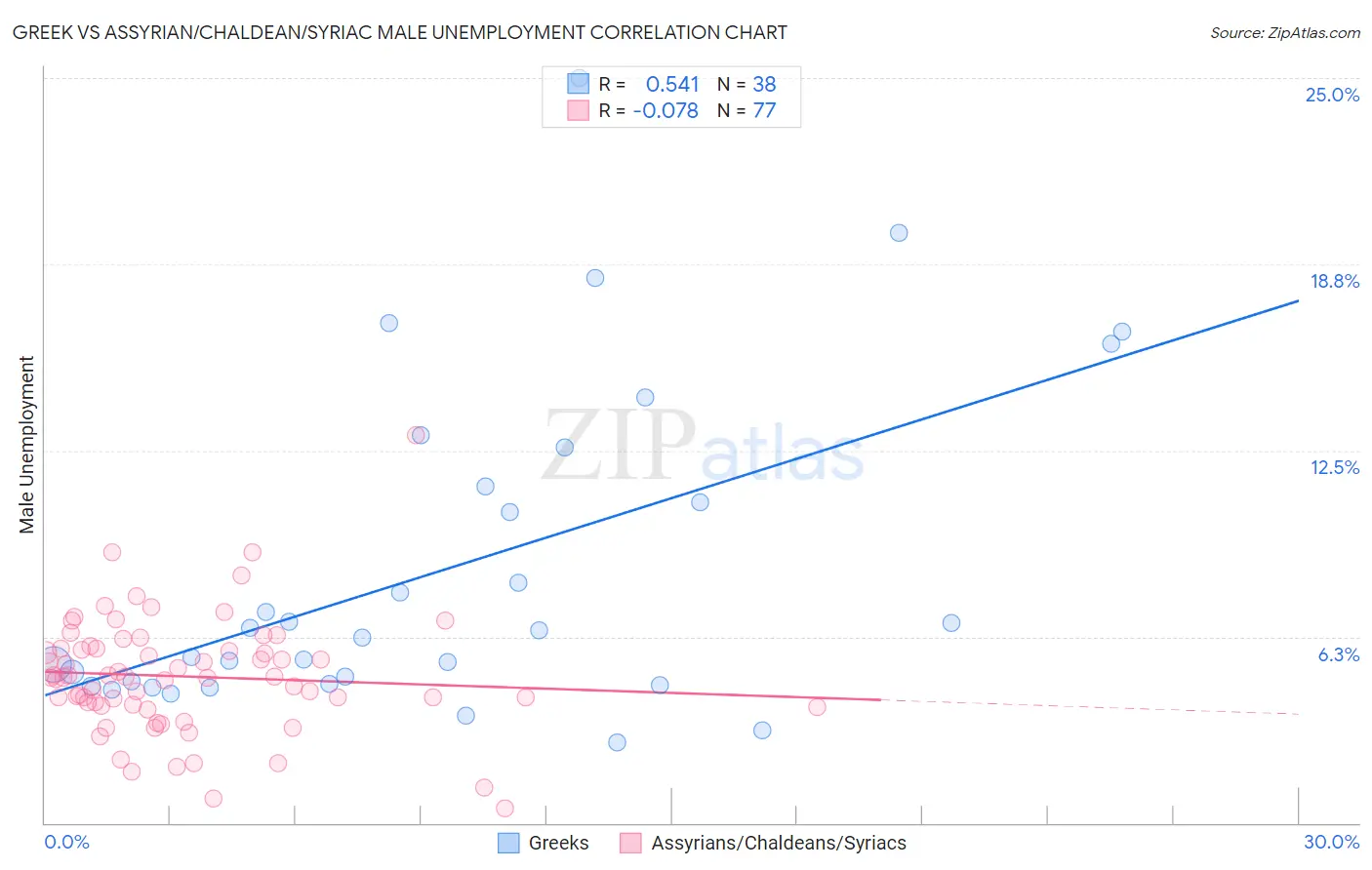 Greek vs Assyrian/Chaldean/Syriac Male Unemployment