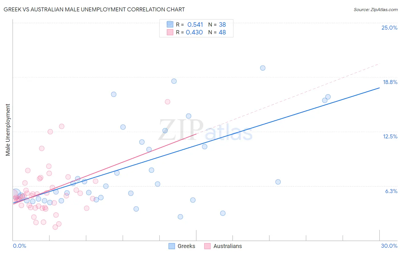 Greek vs Australian Male Unemployment