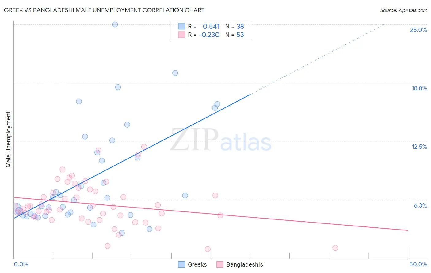 Greek vs Bangladeshi Male Unemployment