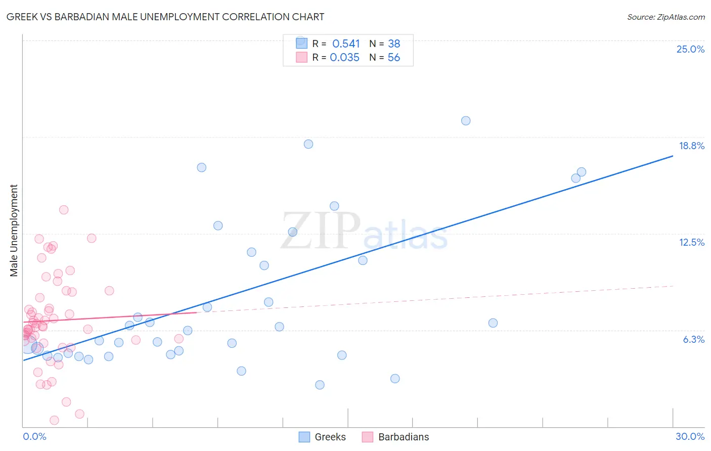 Greek vs Barbadian Male Unemployment