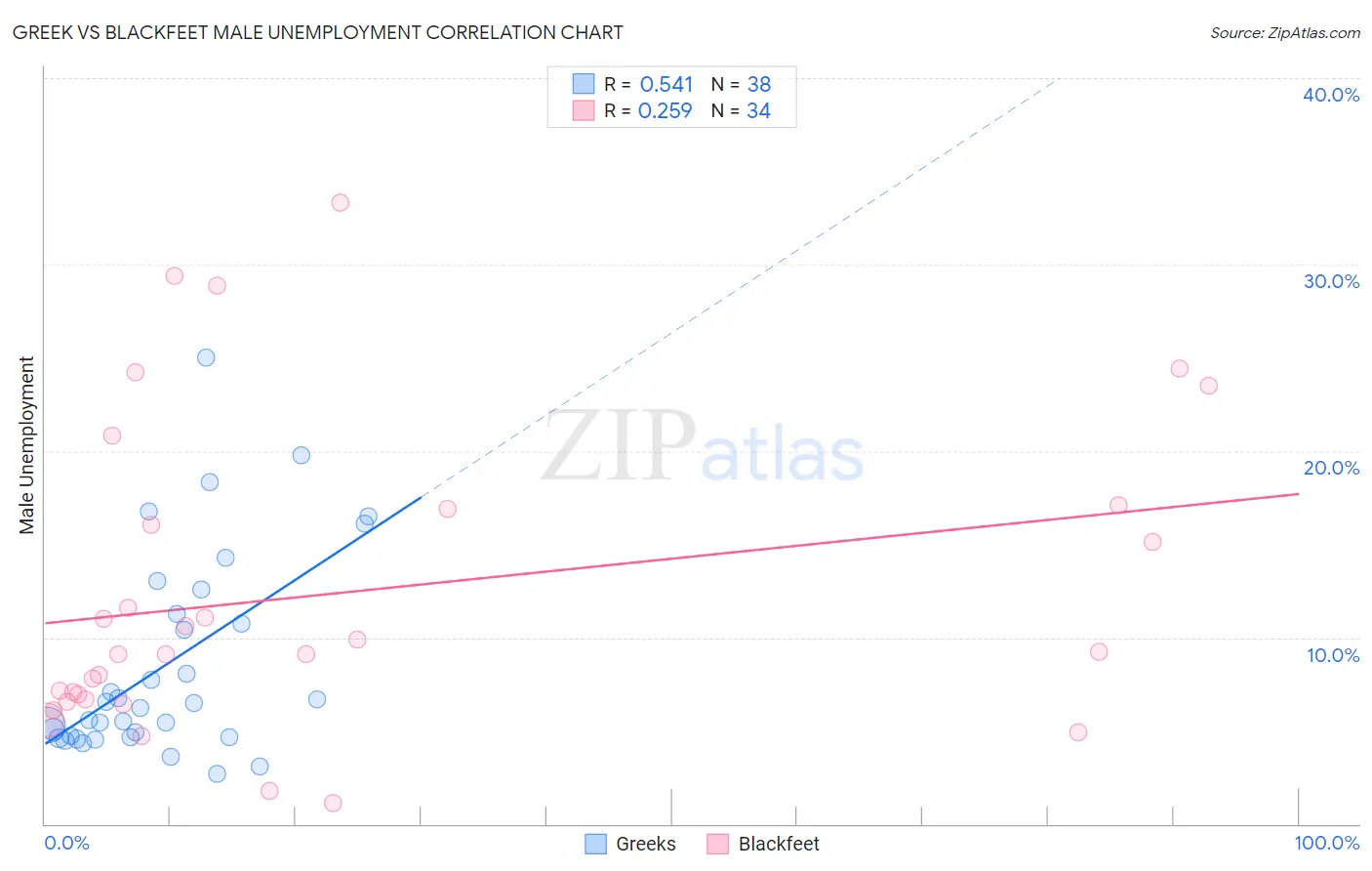 Greek vs Blackfeet Male Unemployment