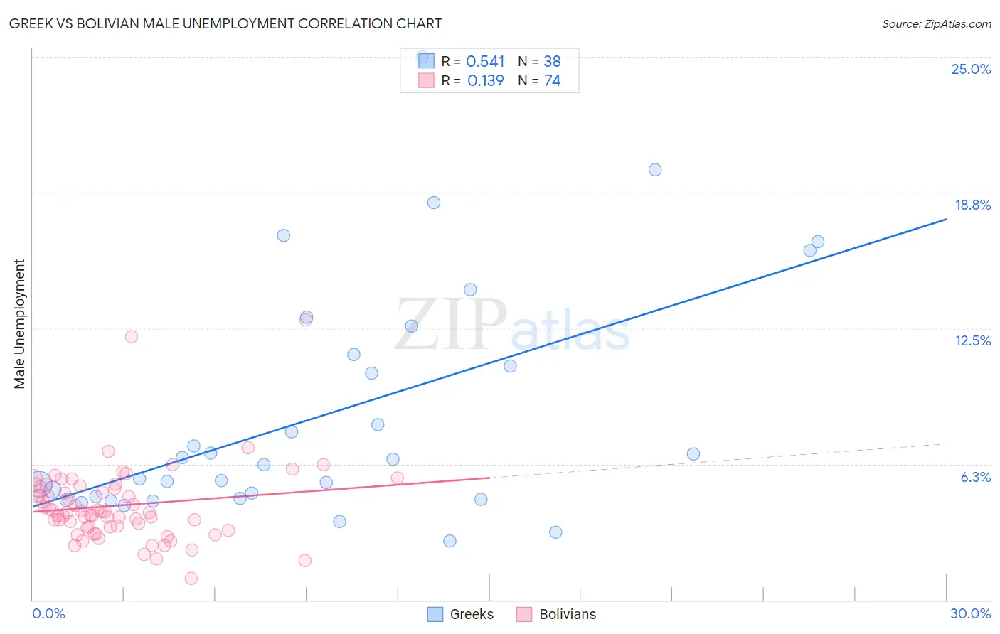 Greek vs Bolivian Male Unemployment