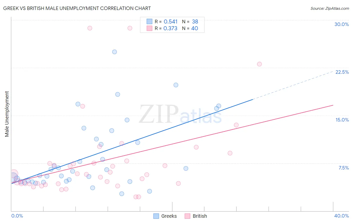Greek vs British Male Unemployment