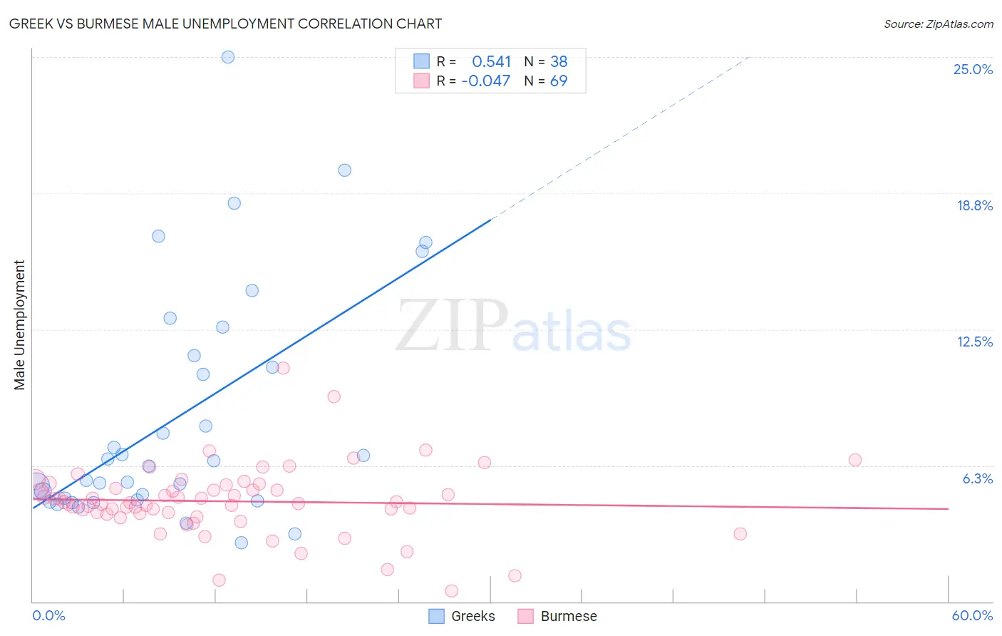 Greek vs Burmese Male Unemployment