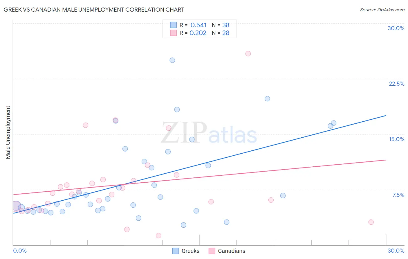 Greek vs Canadian Male Unemployment
