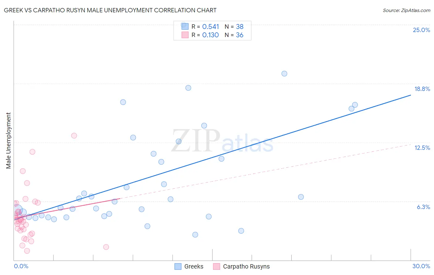Greek vs Carpatho Rusyn Male Unemployment