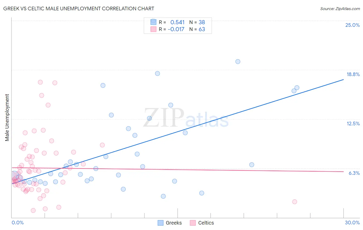 Greek vs Celtic Male Unemployment