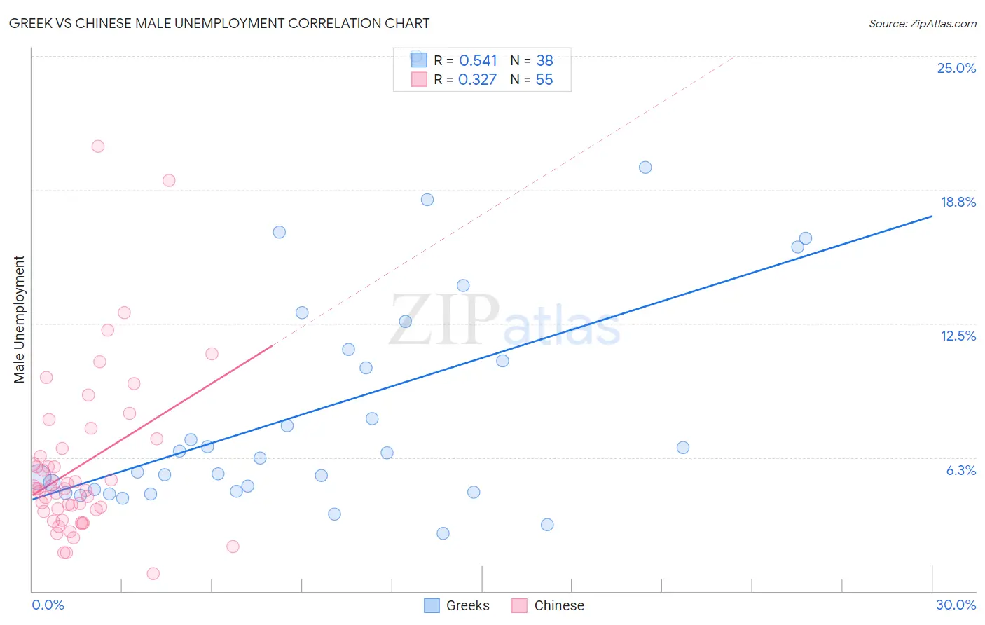 Greek vs Chinese Male Unemployment