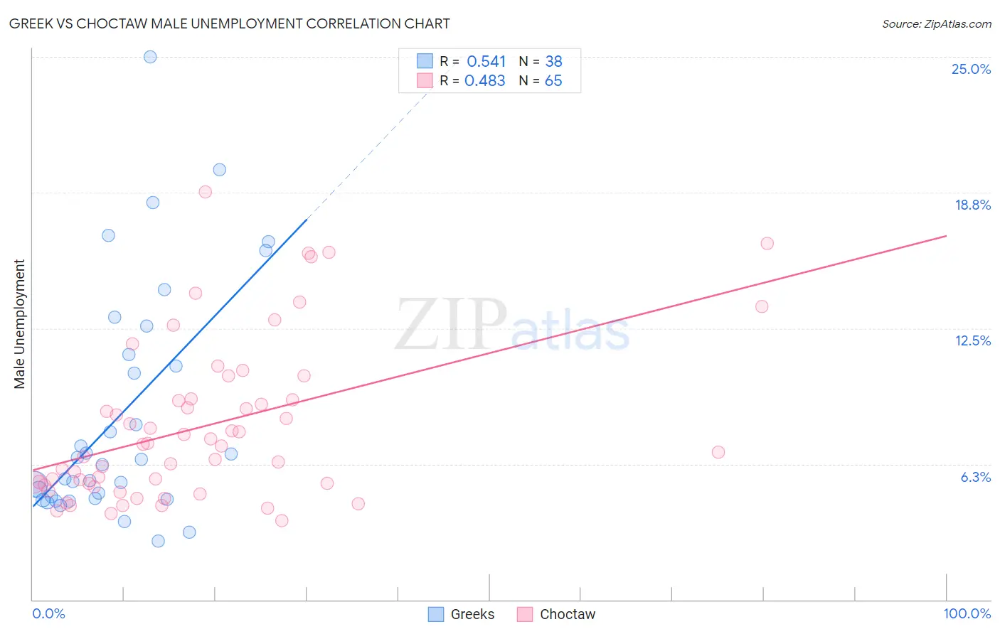 Greek vs Choctaw Male Unemployment
