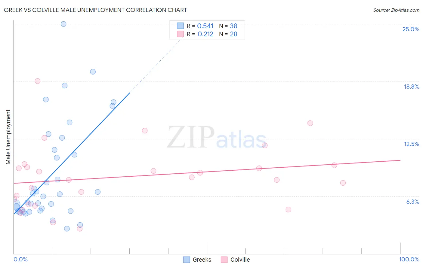 Greek vs Colville Male Unemployment