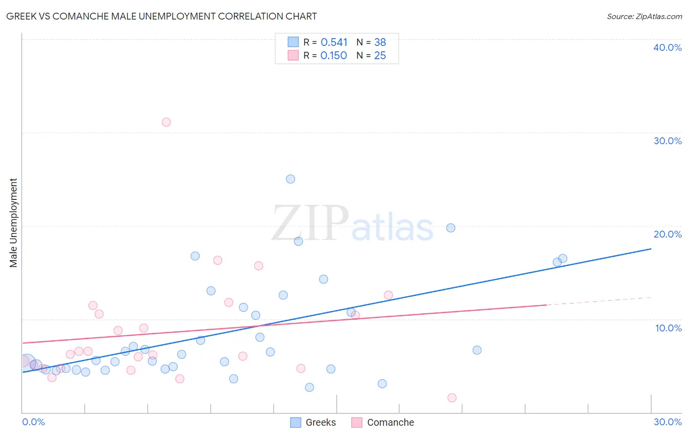 Greek vs Comanche Male Unemployment
