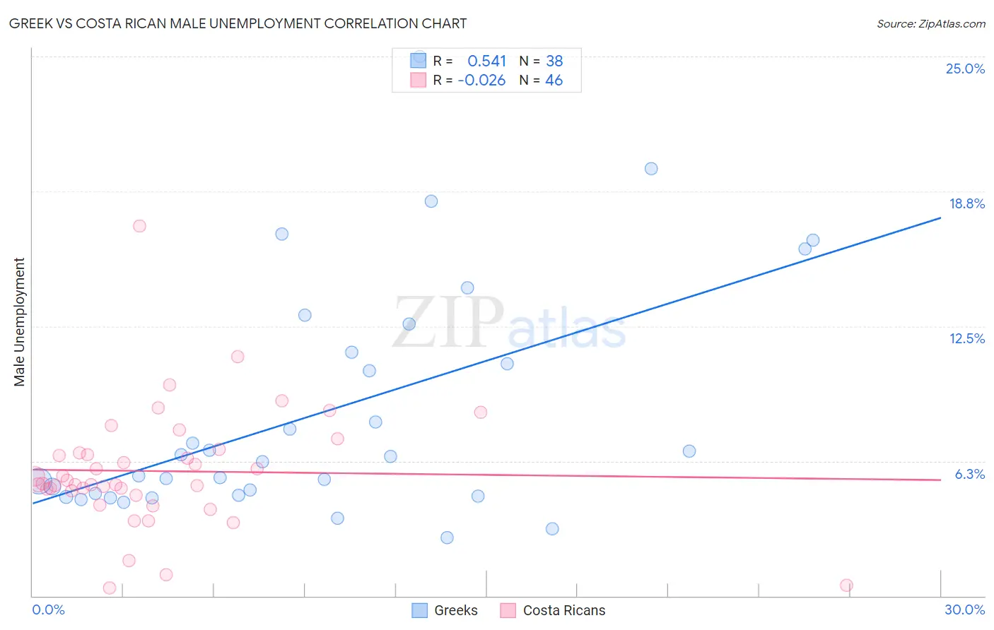 Greek vs Costa Rican Male Unemployment