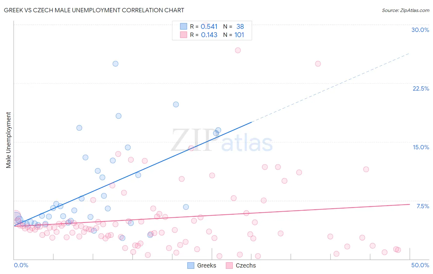 Greek vs Czech Male Unemployment
