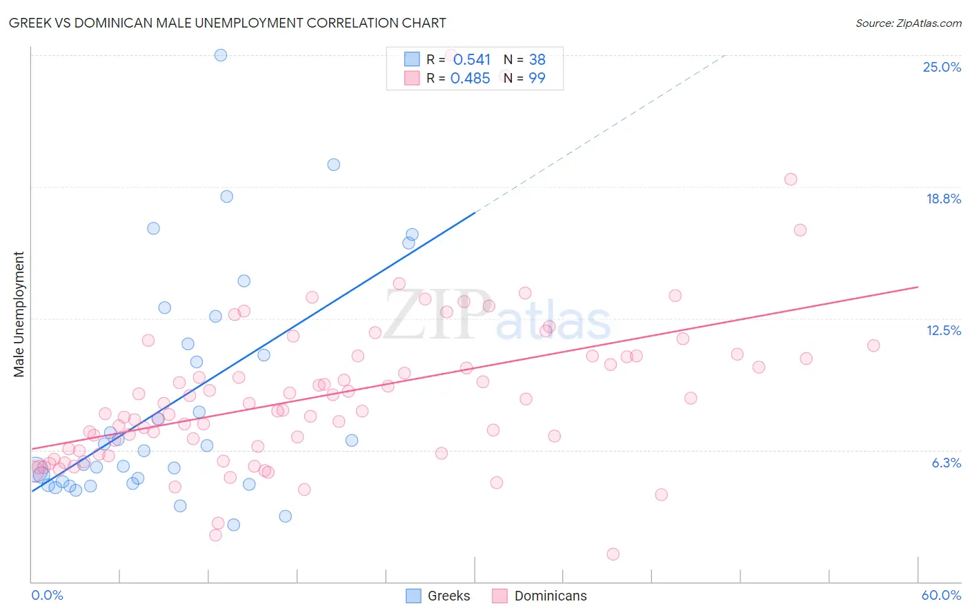 Greek vs Dominican Male Unemployment
