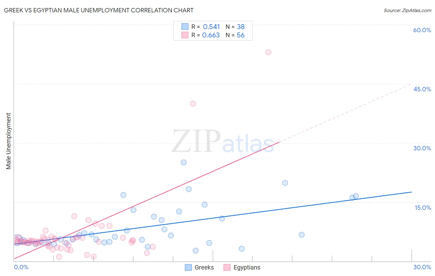 Greek vs Egyptian Male Unemployment