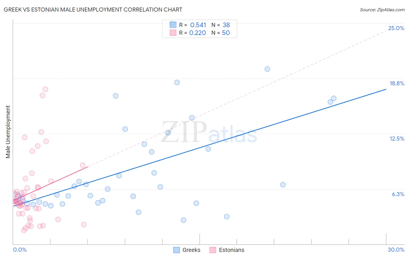 Greek vs Estonian Male Unemployment