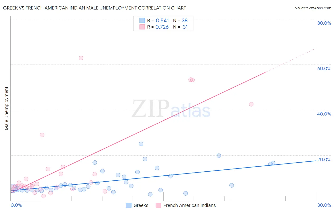 Greek vs French American Indian Male Unemployment