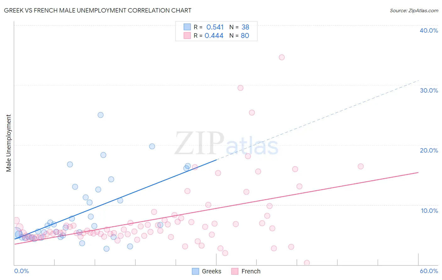 Greek vs French Male Unemployment