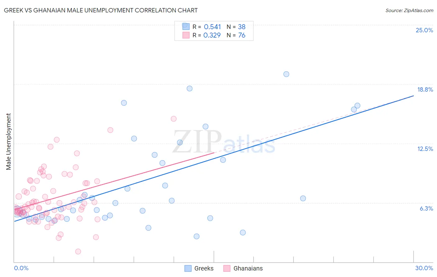 Greek vs Ghanaian Male Unemployment