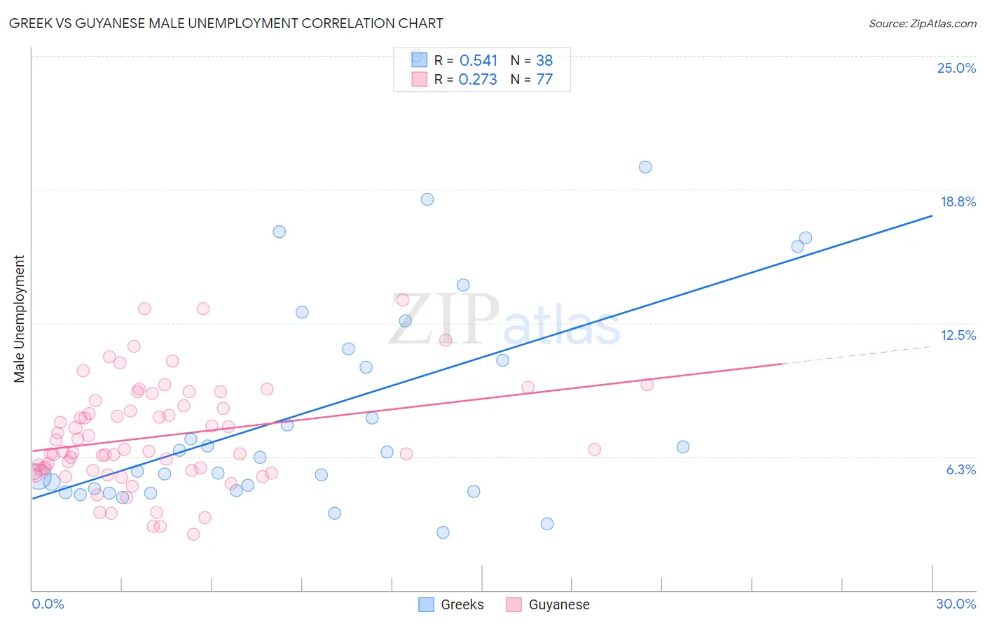 Greek vs Guyanese Male Unemployment