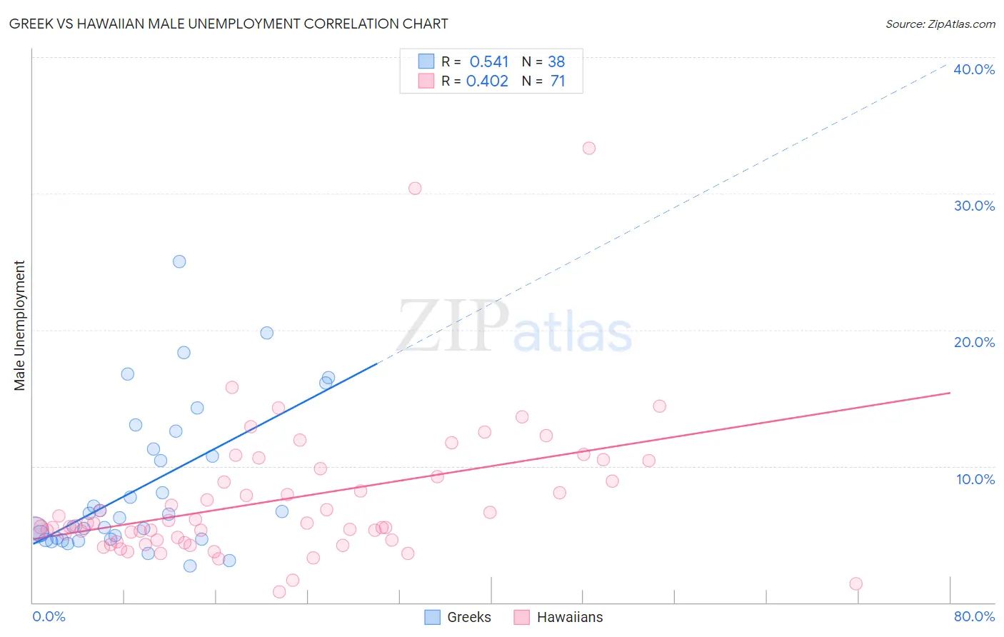 Greek vs Hawaiian Male Unemployment