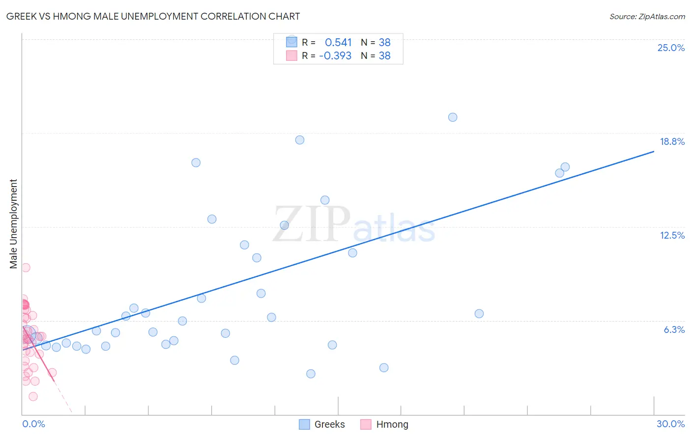 Greek vs Hmong Male Unemployment