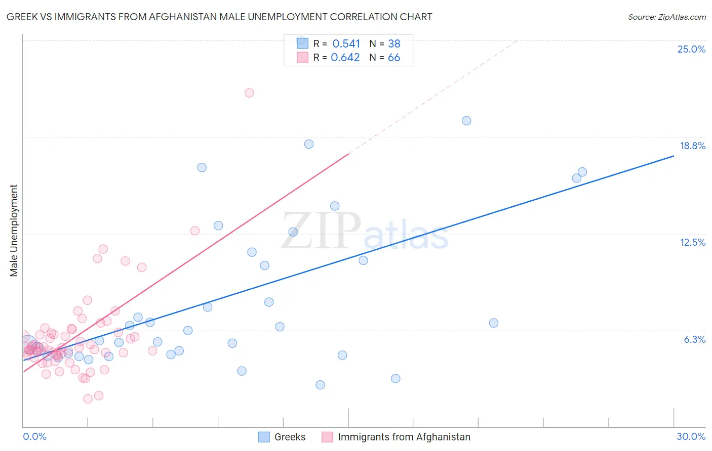 Greek vs Immigrants from Afghanistan Male Unemployment