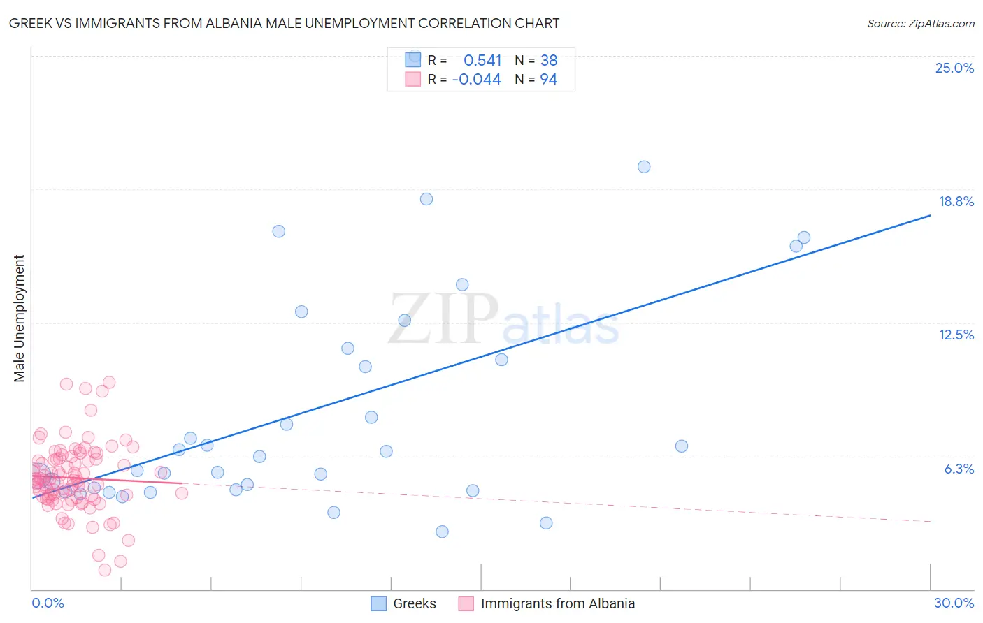 Greek vs Immigrants from Albania Male Unemployment