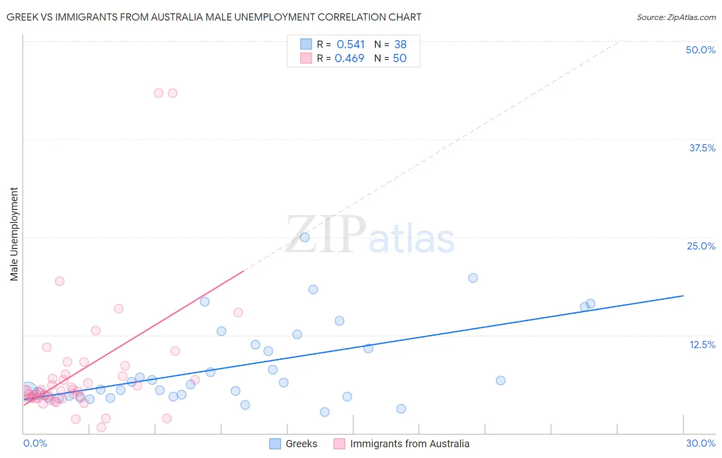 Greek vs Immigrants from Australia Male Unemployment