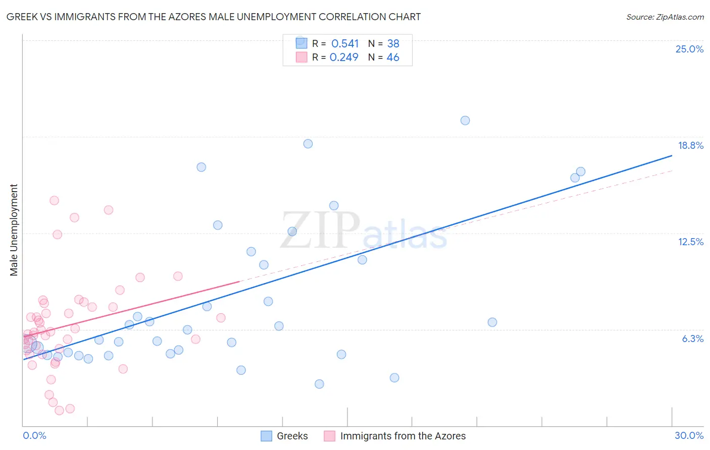 Greek vs Immigrants from the Azores Male Unemployment