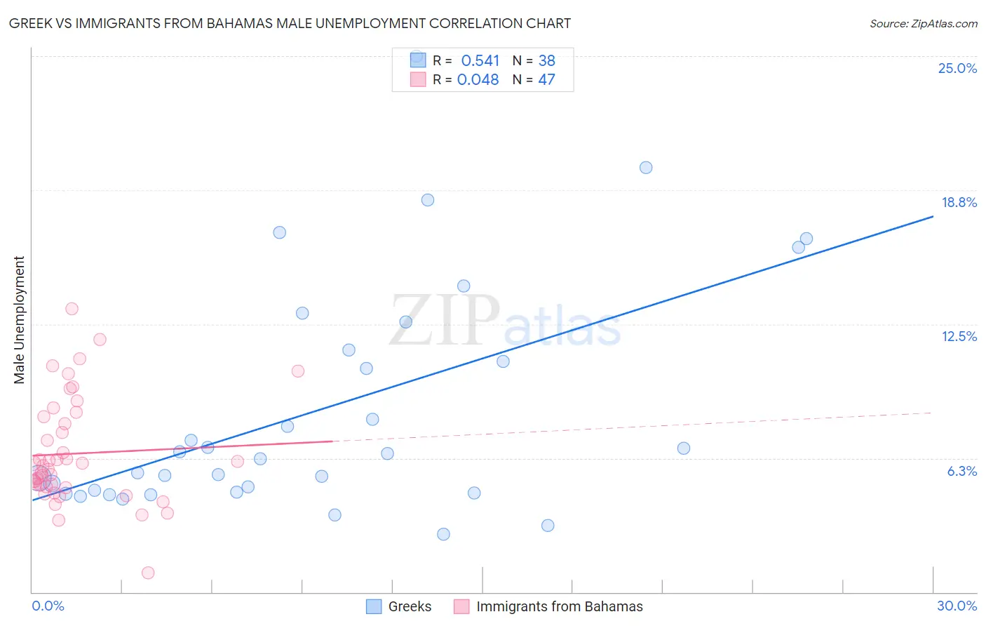 Greek vs Immigrants from Bahamas Male Unemployment