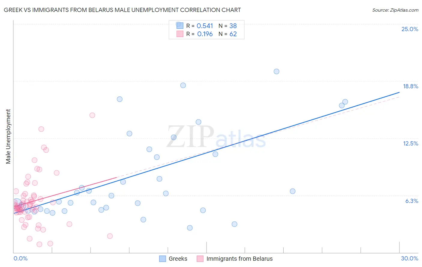 Greek vs Immigrants from Belarus Male Unemployment