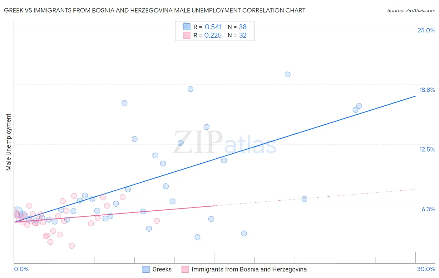Greek vs Immigrants from Bosnia and Herzegovina Male Unemployment