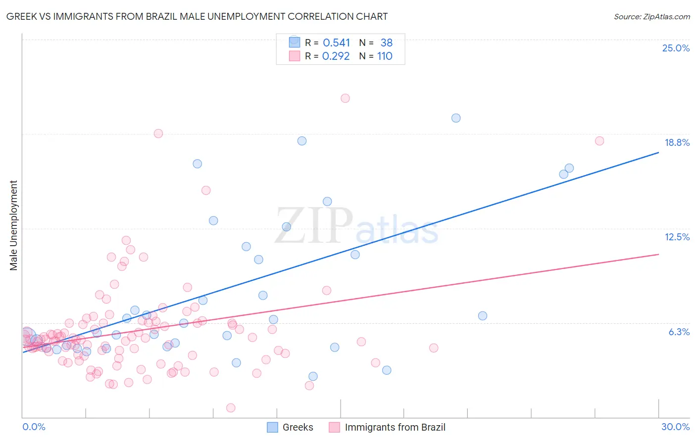 Greek vs Immigrants from Brazil Male Unemployment