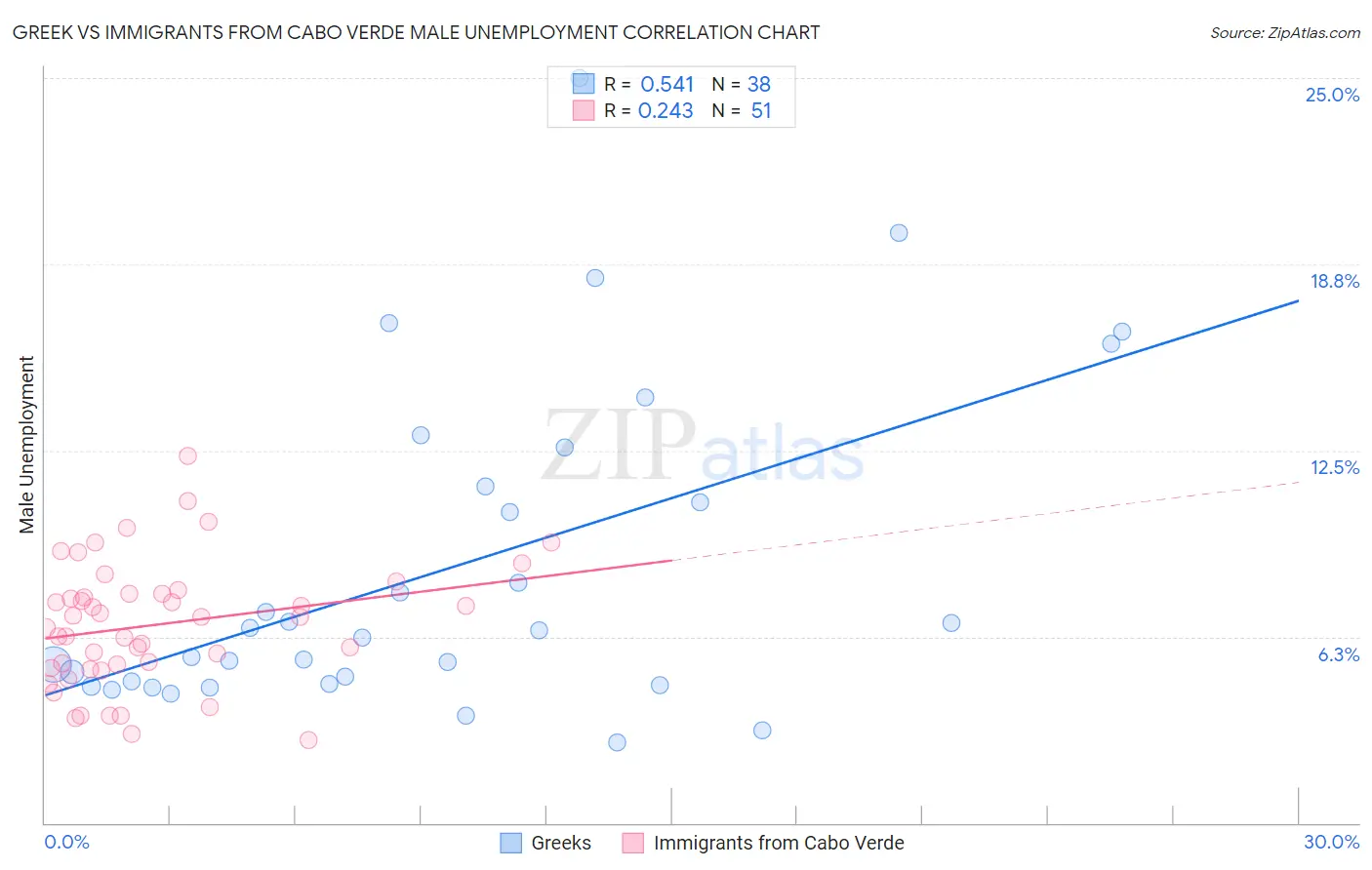 Greek vs Immigrants from Cabo Verde Male Unemployment