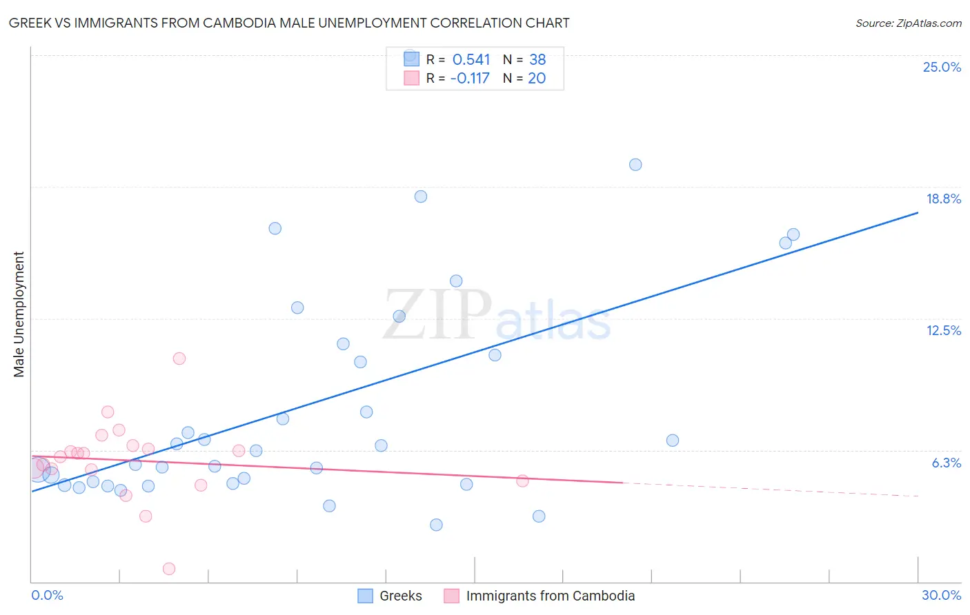 Greek vs Immigrants from Cambodia Male Unemployment