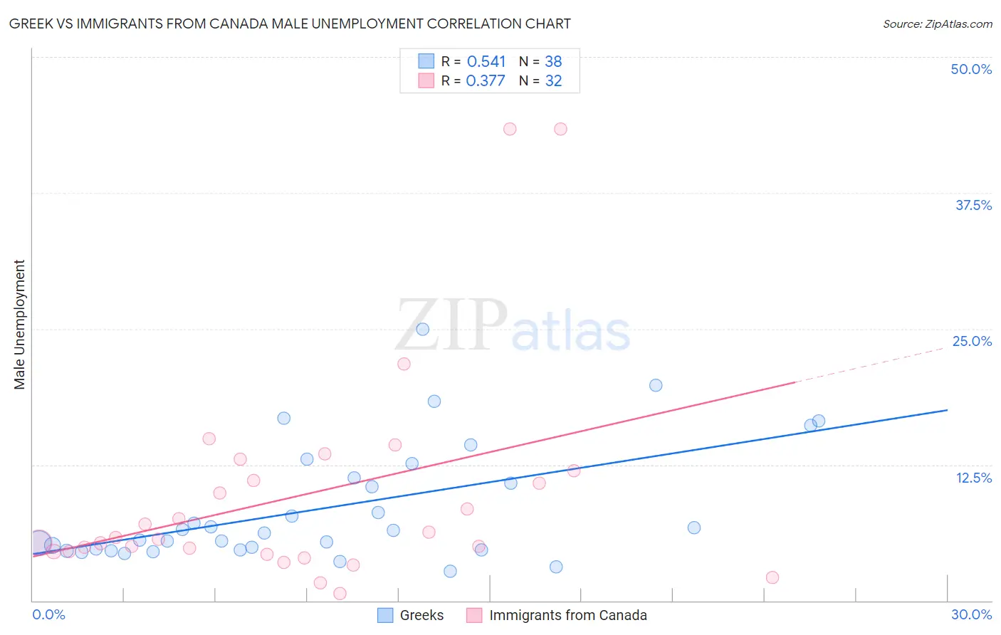 Greek vs Immigrants from Canada Male Unemployment