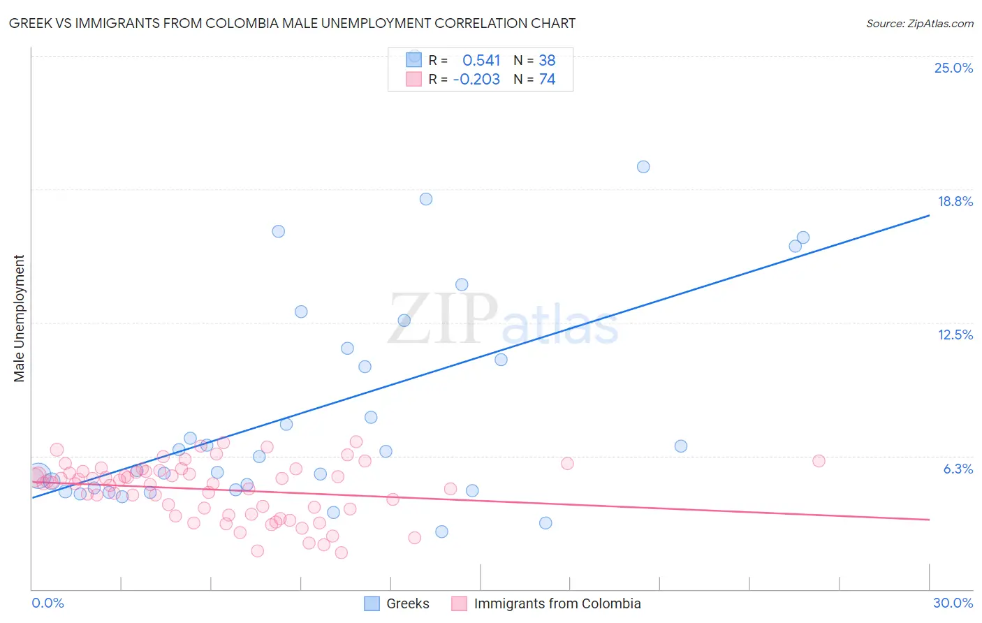 Greek vs Immigrants from Colombia Male Unemployment