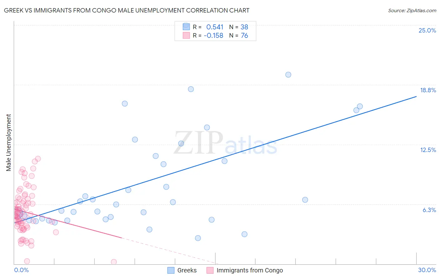 Greek vs Immigrants from Congo Male Unemployment