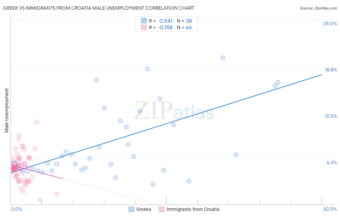 Greek vs Immigrants from Croatia Male Unemployment