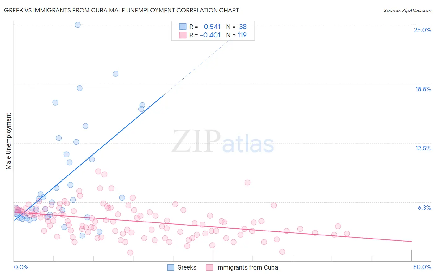 Greek vs Immigrants from Cuba Male Unemployment