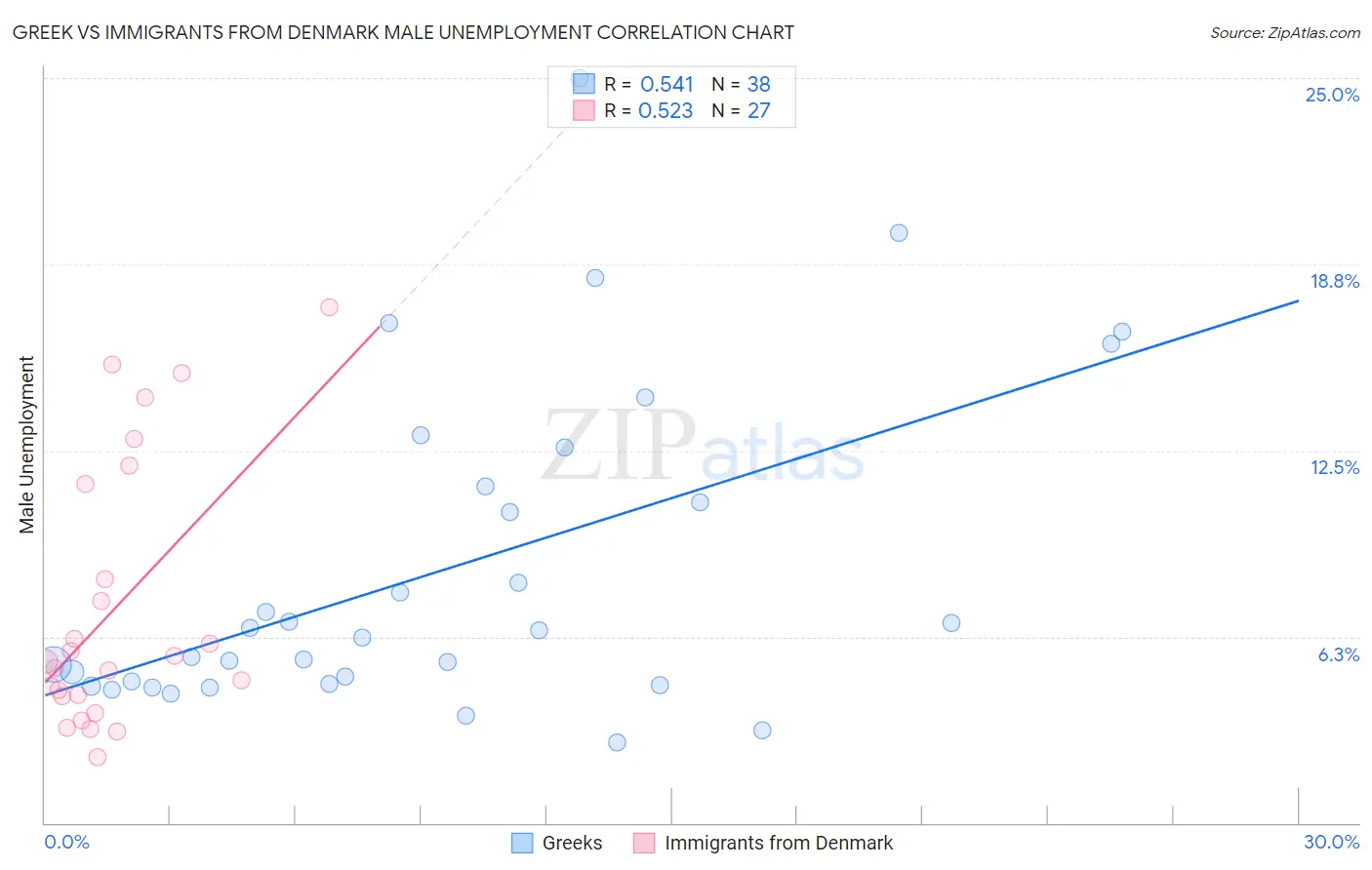 Greek vs Immigrants from Denmark Male Unemployment