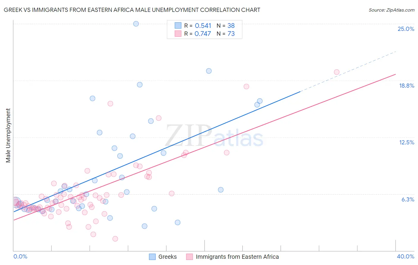 Greek vs Immigrants from Eastern Africa Male Unemployment